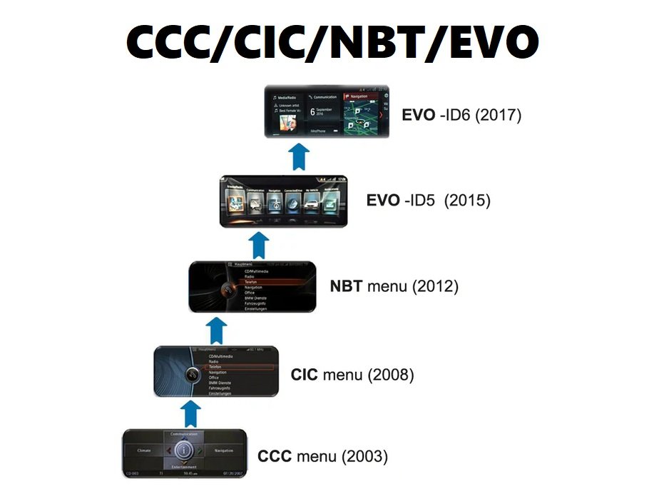 CCC CIC NBT EVO